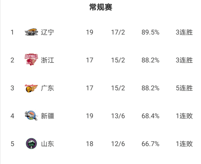 
CBA第20轮角逐时间表出炉 央视仅直播3场 广东男篮有望升至第2：BJL平台(图3)